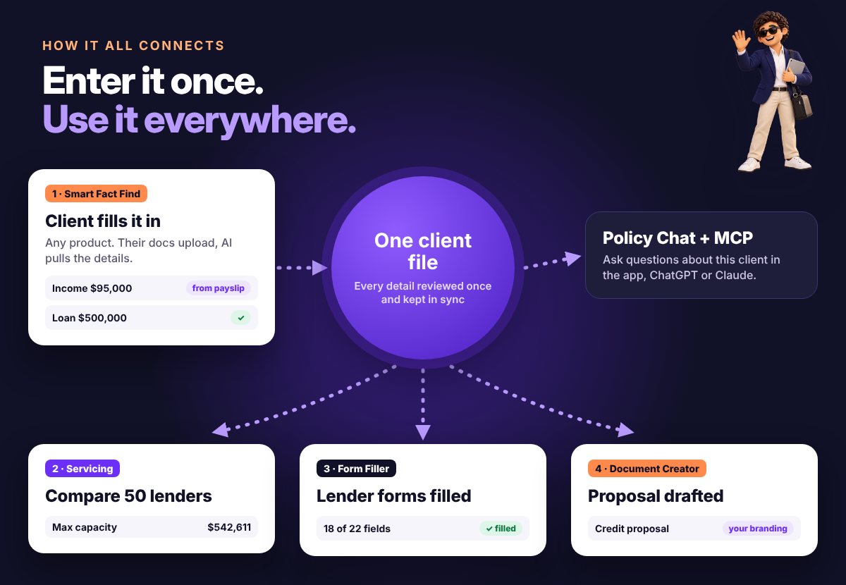 How it connects: the Smart Fact Find feeds one client file, which flows into servicing, the Form Filler, the Document Creator and Policy Chat in the app, ChatGPT or Claude