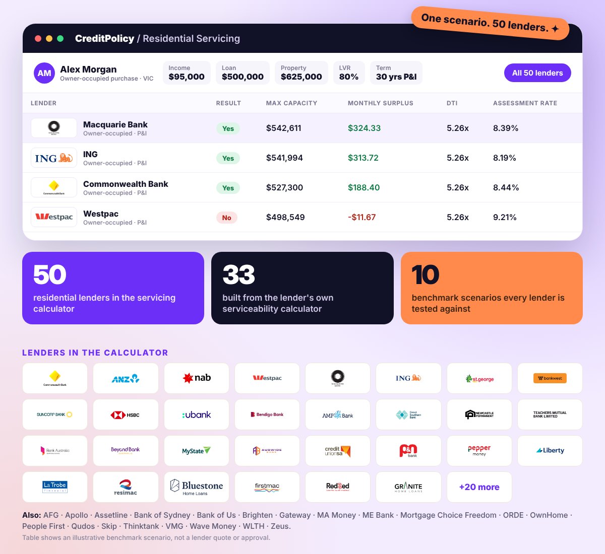 Servicing comparison across 50 lenders
